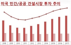 떠오르는 美건설시장 성공진출 키워드 M&A