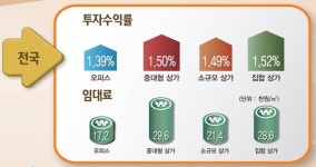 오피스·상가 3분기 자산가치↑·임대수익↓