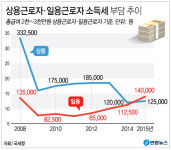 조세硏 “일용직 근로자 세부담 상용직보다 높다”