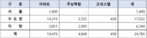 대우건설, 올해 아파트·주상복합 등 총 2만5천세대 푼다