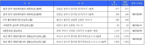 다음주 전국 7개 단지 총 5300여가구 청약