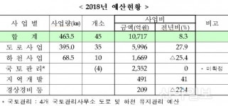 대전국토관리청, 충청권 도로·하천 사업 1조700억 투입
