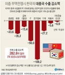 미중 무역전쟁發 직격탄 한국으로… 수출 30조원 감소 예상