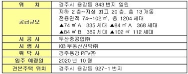 경주 두산위브 트레지움 내달 분양