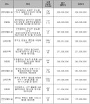 캠코, 1148억원 규모 압류재산 공매
