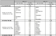 LG, GS, LS 등 LG방계 그룹, 배당금·로열티 수익 80% 넘어