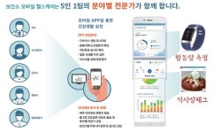 강동구, 보건소 모바일 헬스케어 사업 개시