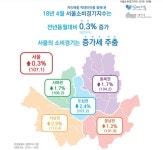 서울 4월 소비경기 증가세 둔화…서남권에서만 활력