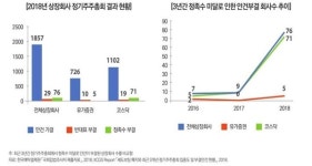 올해 주주제안 안건 상정 기업 32곳 그쳐