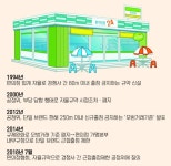 편의점 근접출점 제한...출혈경쟁 해법 될까