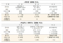 큰길식품대전지소 | “신선편이 농산물 식중독 세균 빠르게 검출해요”