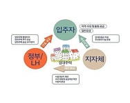 지역맞춤 공공임대주택 첫 3개 지구 설계공모