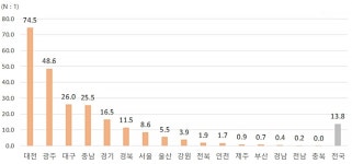 1분기 서울 청약경쟁률 9대1…전분기比 4분의1 토막