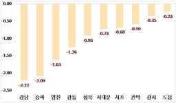 1분기 서울 아파트값, 대단지일수록 큰 폭 하락
