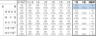 7월 기업 체감경기 소폭하락…자동차·1차 금속 낙폭 커
