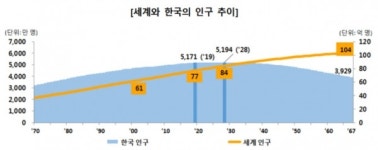 빨간불 켜진 한국 인구수…합계출산율 최저 수준