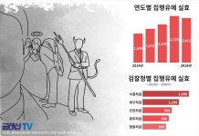 [국감 핫이슈] 집행유예 중 재범자 5년 간 1만명 훌쩍