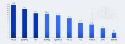 래미안 살고 싶은 아파트 브랜드 1위