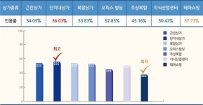 전용률 가장 높은 상가는 단지 내 상가