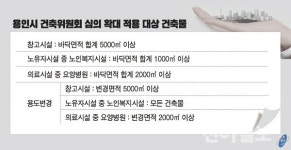 용인시, 창고‧노인복지시설‧요양병원 건축 심의 확대
