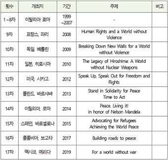 서울시 '2020 노벨평화상수상자 월드서밋' 유치