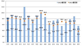조정지역 해제된 부산, 주택사업 기대감 고조