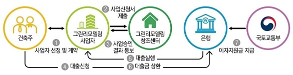 건축물 에너지성능 개선 대출이자 지원해드려요