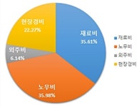 건정연 하도급 간접공사비, 계약 시 반영돼야