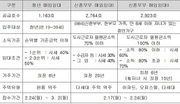올해 첫 매입임대주택 6850호 입주자 모집