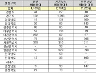 올해 첫 매입임대주택 6850호 입주자 모집