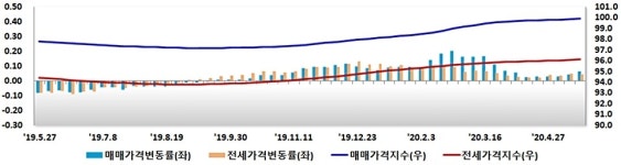 서울 아파트값, 8주 연속↓…코로나19·규제 샌드위치 마크