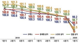 상업용 임대도 코로나19 충격…수익 축소 공실 확대