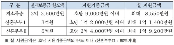 서울시, 올해 '전세금지원형 공공주택' 2800호 공급