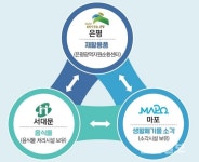 은평구, 음식물류 폐기물처리 대책 마련 속도