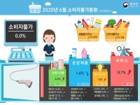 국제유가 하락 폭 축소…6월 소비자물가 작년 수준