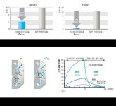 건설연, 실내공기 질 개선 솔루션 개발