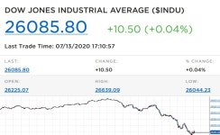 다우지수 '강보합'…S&P 500·나스닥은 '하락'