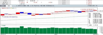 기술주 강세…나스닥, 7거래일 만에 '사상 최고'