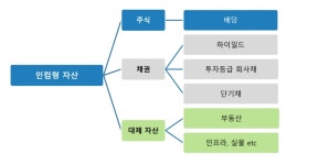 초저금리 시대 노후 대비 자산 배당주·리츠 주목
