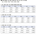 주택·빌딩 2030 청년층 증여 폭증… 문재인 정부 들어 3조원 넘어