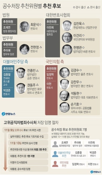 공수처장 후보 벌써부터 '중립성' 구설수… 검증 험로 예상