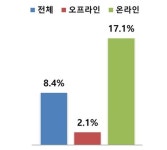 온·오프 유통채널 매출 동반 상승…할인행사 효과