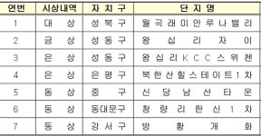 월곡래미안루나밸리 서울 아파트 공동체 활성화 대상