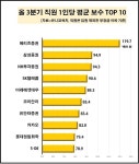 엔씨 임원 보수 6억대, 삼성 뛰어넘었다…반면 직원과 10배 격차