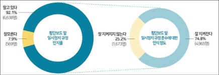 국민 92% 무신호 횡단보도 앞 일시정지 의무 알아