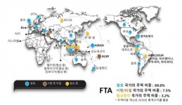 무협 "올해 FTA 발효국 무역비중 77% 확대"