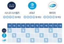NH투자증권, 미국주식 월 배당 이용고객 2000명 돌파