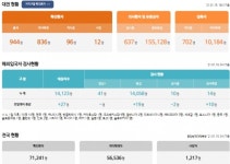 대전시 코로나19 추가 확진 4명 발생... 누적 944명