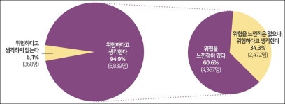 국민 94% 교차로 교통섬 위험하다
