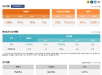 대전시 코로나19 추가 확진 2명 발생... 누적 1089명